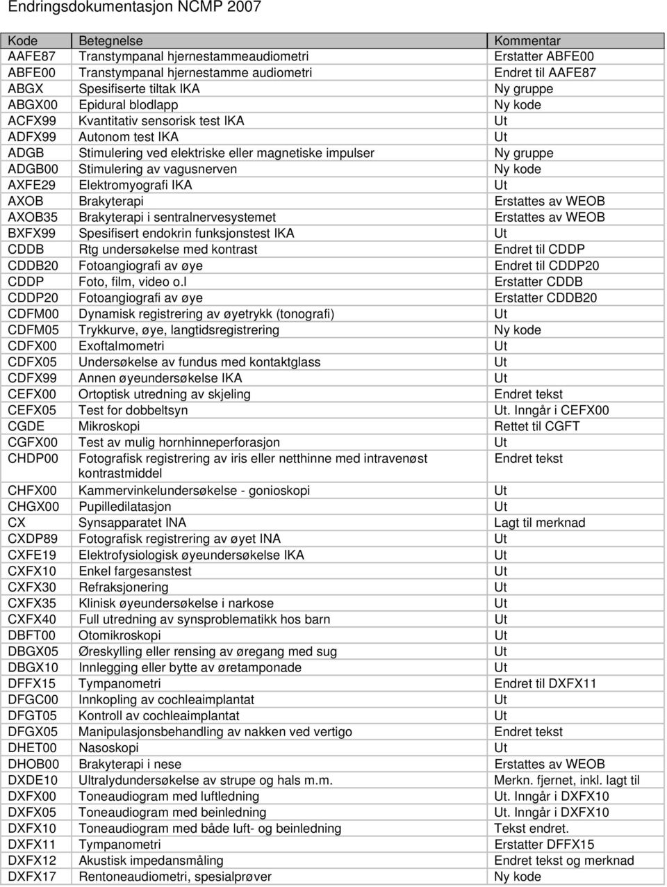 Stimulering av vagusnerven Ny kode AXFE29 Elektromyografi IKA Ut AXOB Brakyterapi Erstattes av WEOB AXOB35 Brakyterapi i sentralnervesystemet Erstattes av WEOB BXFX99 Spesifisert endokrin