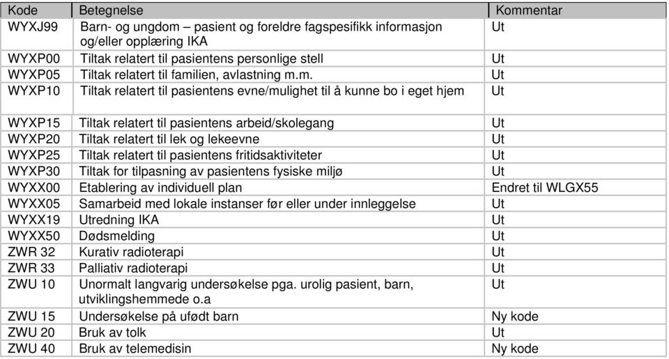 WYXP25 Tiltak relatert til pasientens fritidsaktiviteter Ut WYXP30 Tiltak for tilpasning av pasientens fysiske miljø Ut WYXX00 Etablering av individuell plan Endret til WLGX55 WYXX05 Samarbeid med