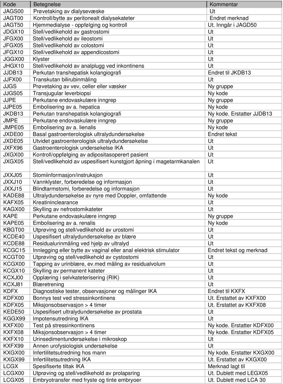 Klyster Ut JHGX10 Stell/vedlikehold av analplugg ved inkontinens Ut JJDB13 Perkutan transhepatisk kolangiografi Endret til JKDB13 JJFX00 Transkutan bilirubinmåling Ut JJGS Prøvetaking av vev, celler