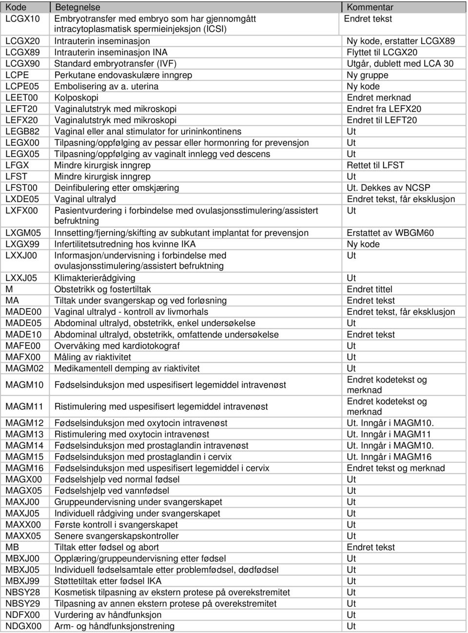 uterina Ny kode LEET00 Kolposkopi Endret merknad LEFT20 Vaginalutstryk med mikroskopi Endret fra LEFX20 LEFX20 Vaginalutstryk med mikroskopi Endret til LEFT20 LEGB82 Vaginal eller anal stimulator for