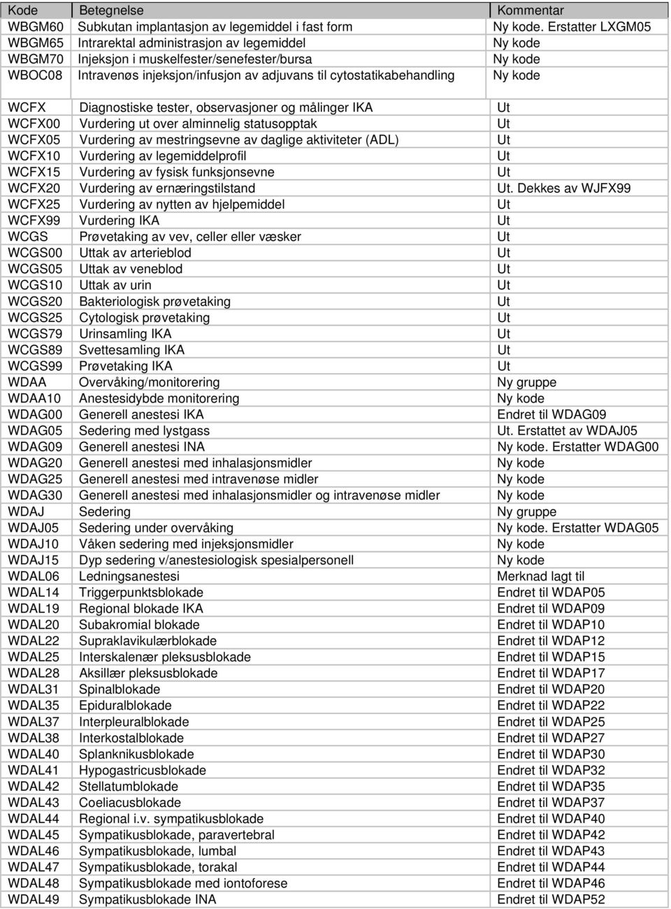 cytostatikabehandling Ny kode WCFX Diagnostiske tester, observasjoner og målinger IKA Ut WCFX00 Vurdering ut over alminnelig statusopptak Ut WCFX05 Vurdering av mestringsevne av daglige aktiviteter