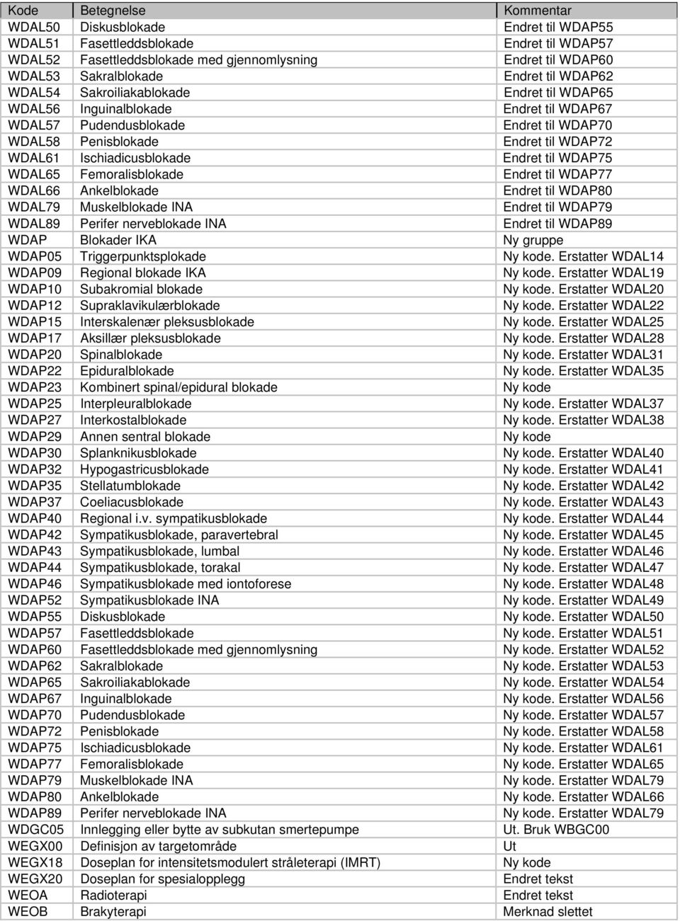 WDAP75 WDAL65 Femoralisblokade Endret til WDAP77 WDAL66 Ankelblokade Endret til WDAP80 WDAL79 Muskelblokade INA Endret til WDAP79 WDAL89 Perifer nerveblokade INA Endret til WDAP89 WDAP Blokader IKA