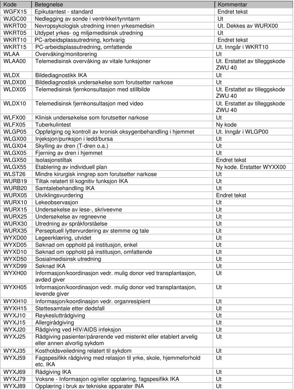 Inngår i WKRT10 WLAA Overvåking/monitorering Ut WLAA00 Telemedisinsk overvåking av vitale funksjoner Ut.