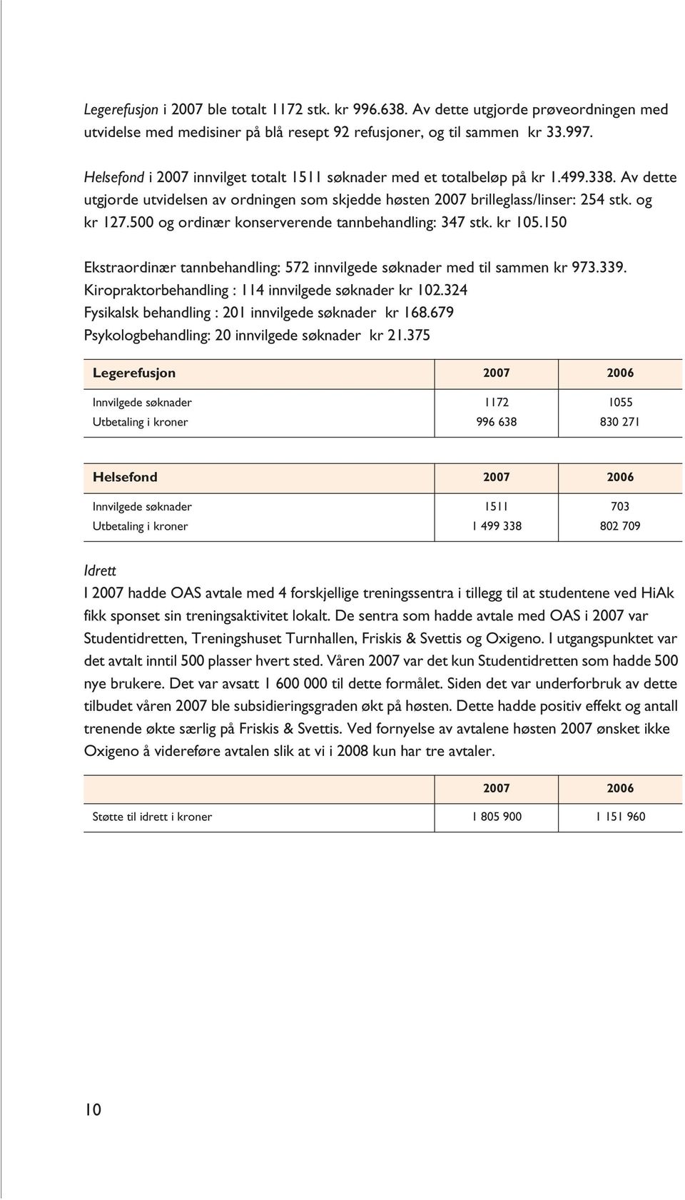 500 og ordinær konserverende tannbehandling: 347 stk. kr 105.150 Ekstraordinær tannbehandling: 572 innvilgede søknader med til sammen kr 973.339.