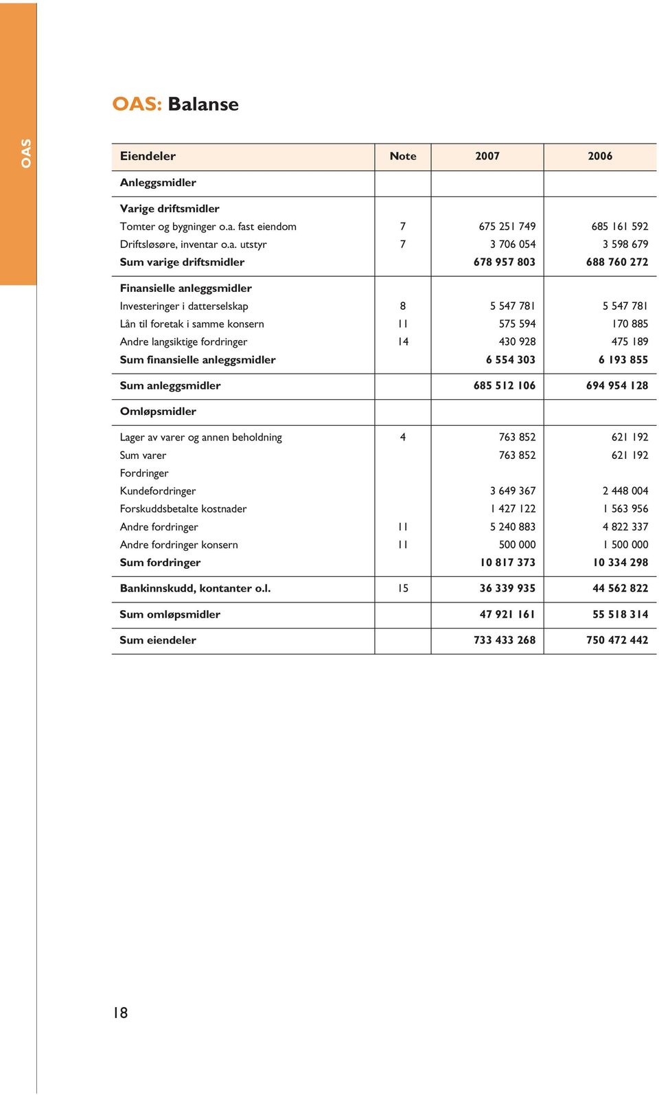 driftsmidler 678 957 803 688 760 272 Finansielle anleggsmidler Investeringer i datterselskap 8 5 547 781 5 547 781 Lån til foretak i samme konsern 11 575 594 170 885 Andre langsiktige fordringer 14