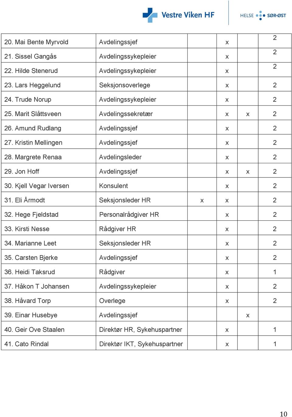 Jon Hoff Avdelingssjef x x 2 30. Kjell Vegar Iversen Konsulent x 2 31. Eli Årmodt Seksjonsleder HR x x 2 32. Hege Fjeldstad Personalrådgiver HR x 2 33. Kirsti Nesse Rådgiver HR x 2 34.