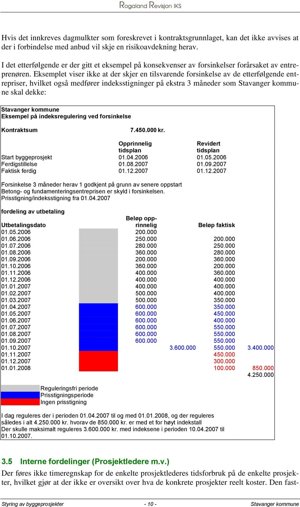 Eksemplet viser ikke at der skjer en tilsvarende forsinkelse av de etterfølgende entrepriser, hvilket også medfører indeksstigninger på ekstra 3 måneder som Stavanger kommune skal dekke: Stavanger