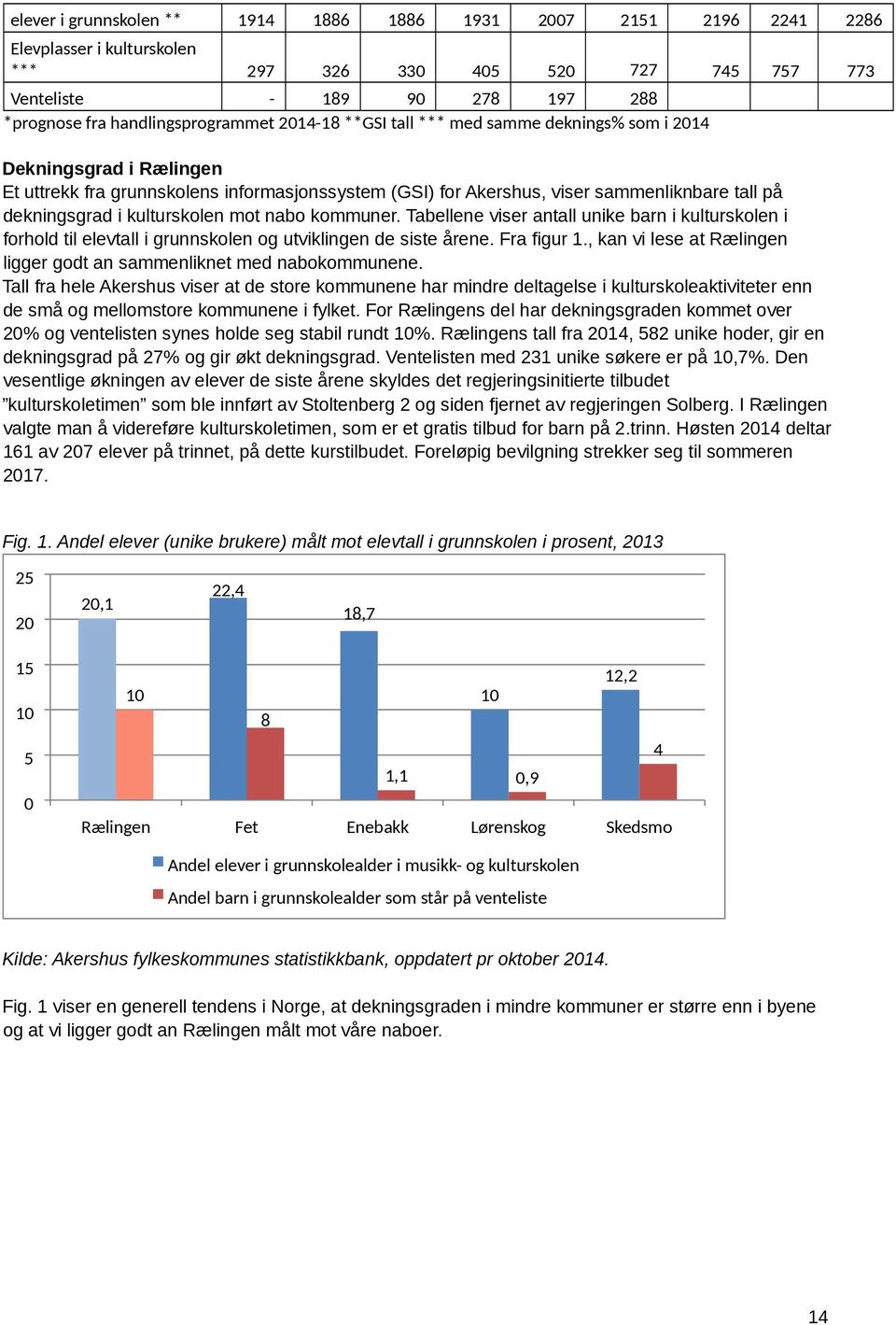 kulturskolen mot nabo kommuner. Tabellene viser antall unike barn i kulturskolen i forhold til elevtall i grunnskolen og utviklingen de siste årene. Fra figur 1.