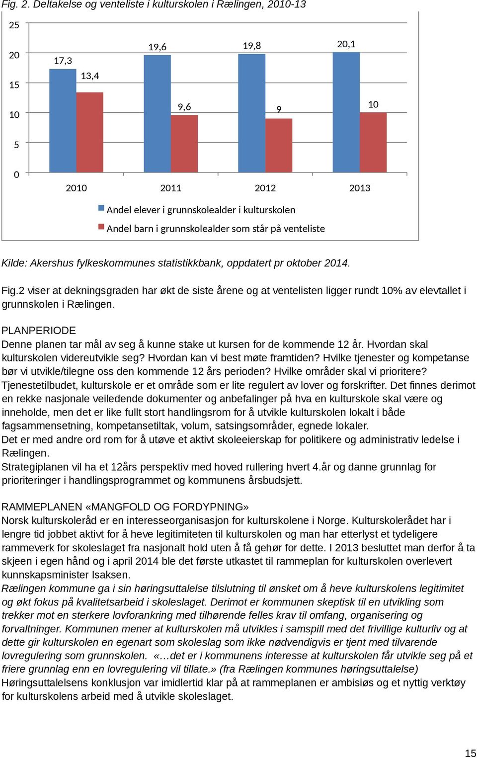 grunnskolealder som står på venteliste Kilde: Akershus fylkeskommunes statistikkbank, oppdatert pr oktober 2014. Fig.