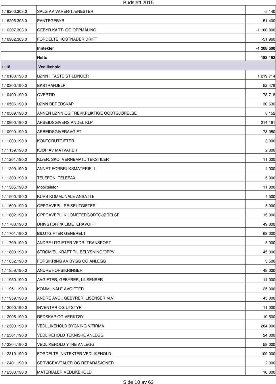 199.19. ARBEIDSGIVERAVGIFT 78 5 1.11.19. KONTORUTGIFTER 3 1.11159.19. KJØP AV MATVARER 2 1.1121.19. KLÆR, SKO, VERNEMAT., TEKSTILER 11 1.1129.19. ANNET FORBRUKSMATERIELL 4 1.113.19. TELEFON, TELEFAX 6 1.