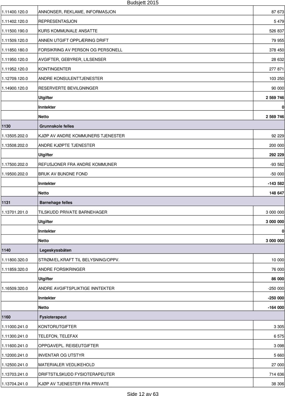 1355.22. KJØP AV ANDRE KOMMUNERS TJENESTER 92 229 1.1358.22. ANDRE KJØPTE TJENESTER 2 292 229 1.175.22. REFUSJONER FRA ANDRE KOMMUNER 93 582 1.195.22. BRUK AV BUNDNE FOND 5 143 582 148 647 1131 Barnehage felles 1.