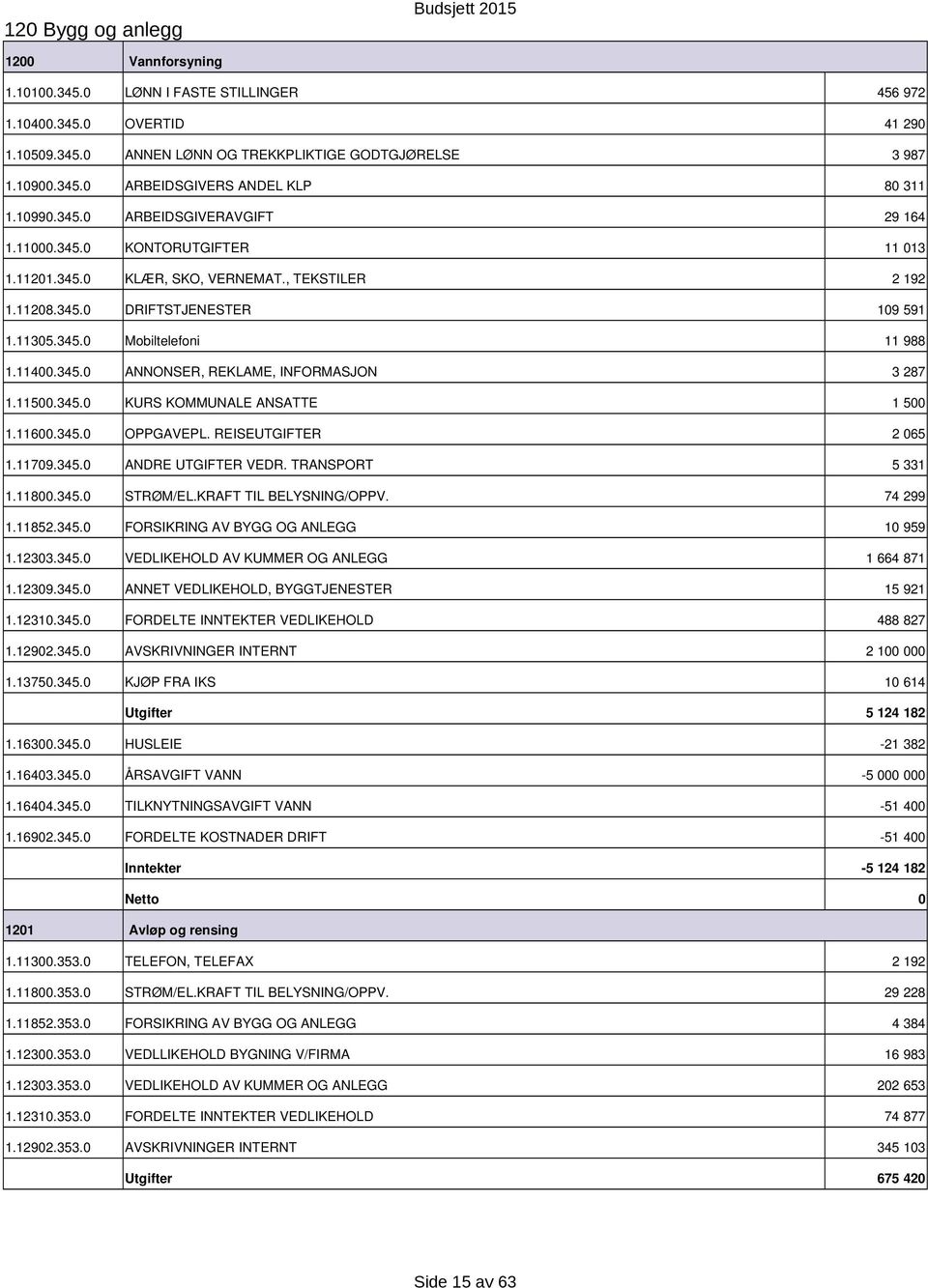 115.345. KURS KOMMUNALE ANSATTE 1 5 1.116.345. OPPGAVEPL. REISEUTGIFTER 2 65 1.1179.345. ANDRE UTGIFTER VEDR. TRANSPORT 5 331 1.118.345. STRØM/EL.KRAFT TIL BELYSNING/OPPV. 74 299 1.11852.345. FORSIKRING AV BYGG OG ANLEGG 1 959 1.