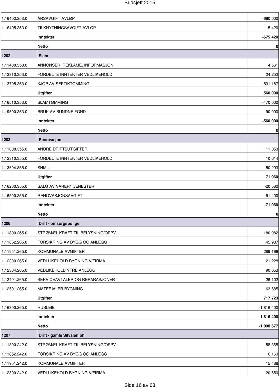 1354.355. SHMIL 5 293 71 96 1.162.355. SALG AV VARER/TJENESTER 2 56 1.165.355. RENOVASJONSAVGIFT 51 4 71 96 126 Drift omsorgsboliger 1.118.265. STRØM/EL.KRAFT TIL BELYSNING/OPPV. 18 982 1.11852.265. FORSIKRING AV BYGG OG ANLEGG 45 97 1.