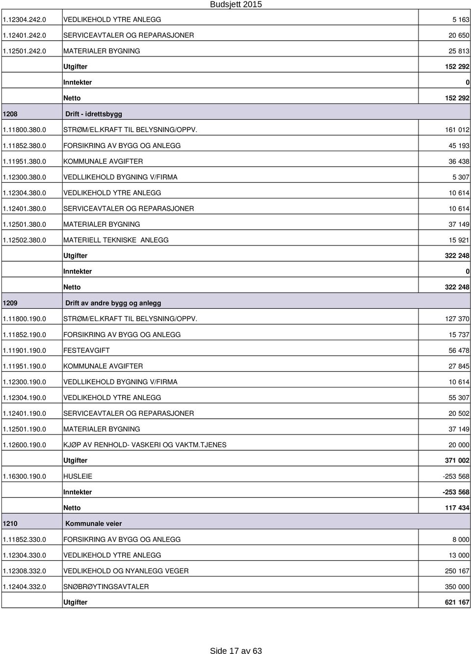 1241.38. SERVICEAVTALER OG REPARASJONER 1 614 1.1251.38. MATERIALER BYGNING 37 149 1.1252.38. MATERIELL TEKNISKE ANLEGG 15 921 322 248 322 248 129 Drift av andre bygg og anlegg 1.118.19. STRØM/EL.