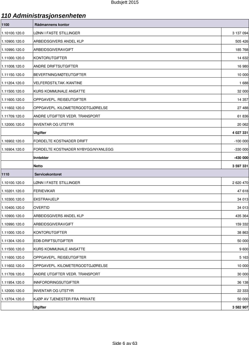 12. OPPGAVEPL. KILOMETERGODTGJØRELSE 27 488 1.1179.12. ANDRE UTGIFTER VEDR. TRANSPORT 61 836 1.12.12. INVENTAR OG UTSTYR 2 62 4 27 331 1.1692.12. FORDELTE KOSTNADER DRIFT 1 1.1694.12. FORDELTE KOSTNADER NYBYGG/NYANLEGG 33 43 3 597 331 111 Servicekontoret 1.