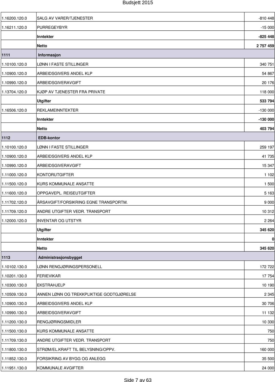 199.12. ARBEIDSGIVERAVGIFT 15 347 1.11.12. KONTORUTGIFTER 1 12 1.115.12. KURS KOMMUNALE ANSATTE 1 5 1.116.12. OPPGAVEPL. REISEUTGIFTER 5 163 1.1172.12. ÅRSAVGIFT/FORSIKRING EGNE TRANSPORTM. 9 1.1179.