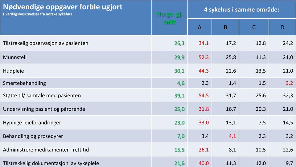 22,6 13,5 21,0 Smertebehandling 4,6 2,3 1,4 1,5 3,2 Støtte til/ samtale med pasienten 39,1 54,5 31,7 25,6 32,3 Undervisning pasient og pårørende 25,0 31,8