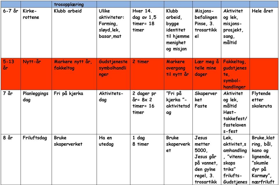 Fakkeltog, gudstjenes te, symbolhandlinger 7 Planleggings dag Fri på kjerka Aktivitetsdag 2 dager pr = 8x 2 = 16 Fri på kjerka - aktivitetsd ag Skaperver ket Faste Aktivitet og lek, måltid