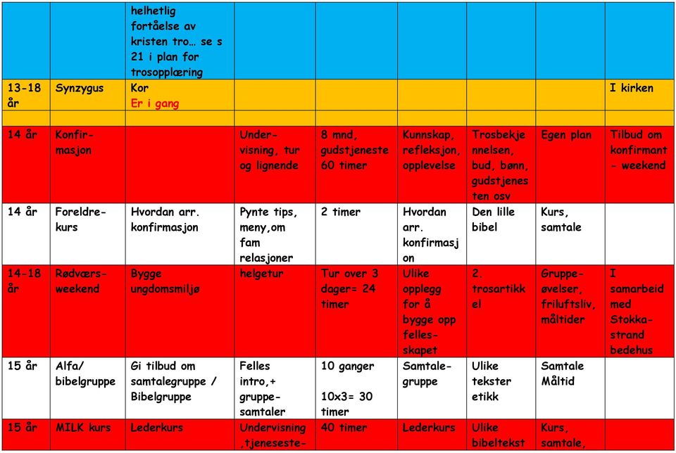 dager= 24 Felles intro,+ gruppesamtaler 15 MILK kurs Lederkurs Undervisning,tjeneseste- Kunnskap, refleksjon, opplevelse 2 Hvordan arr.