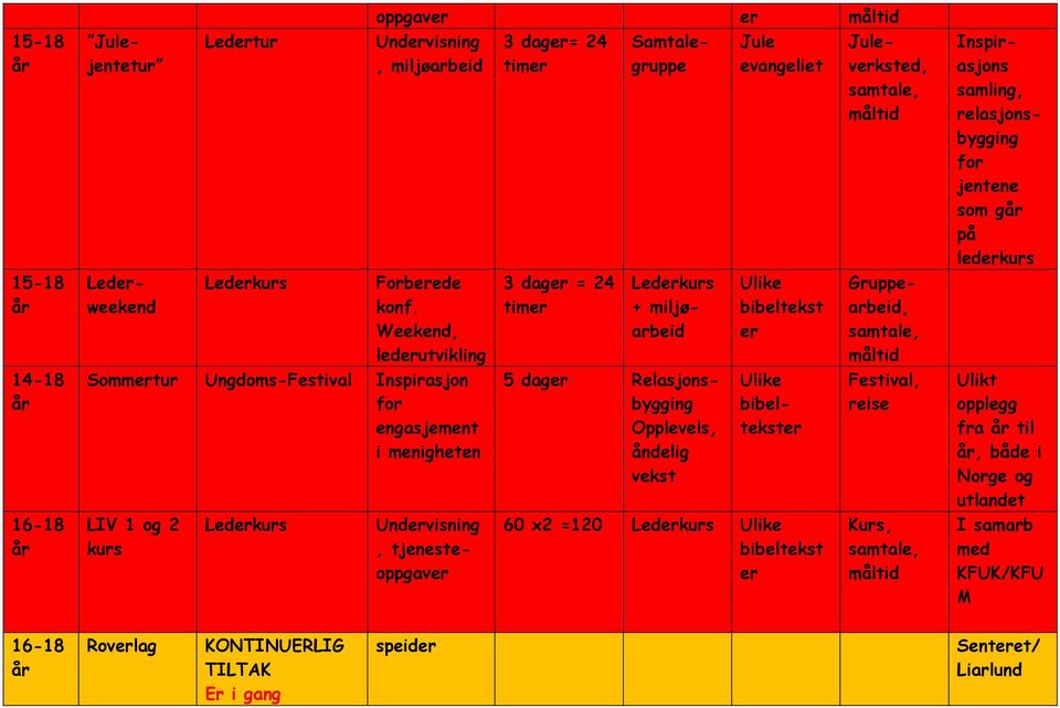 5 dager Relasjonsbygging Opplevels, åndelig vekst Jule evangeliet bibeltekst er bibeltekster 60 x2 =120 Lederkurs bibeltekst er Julejentetur Juleverksted, samtale, måltid Lederkurs +