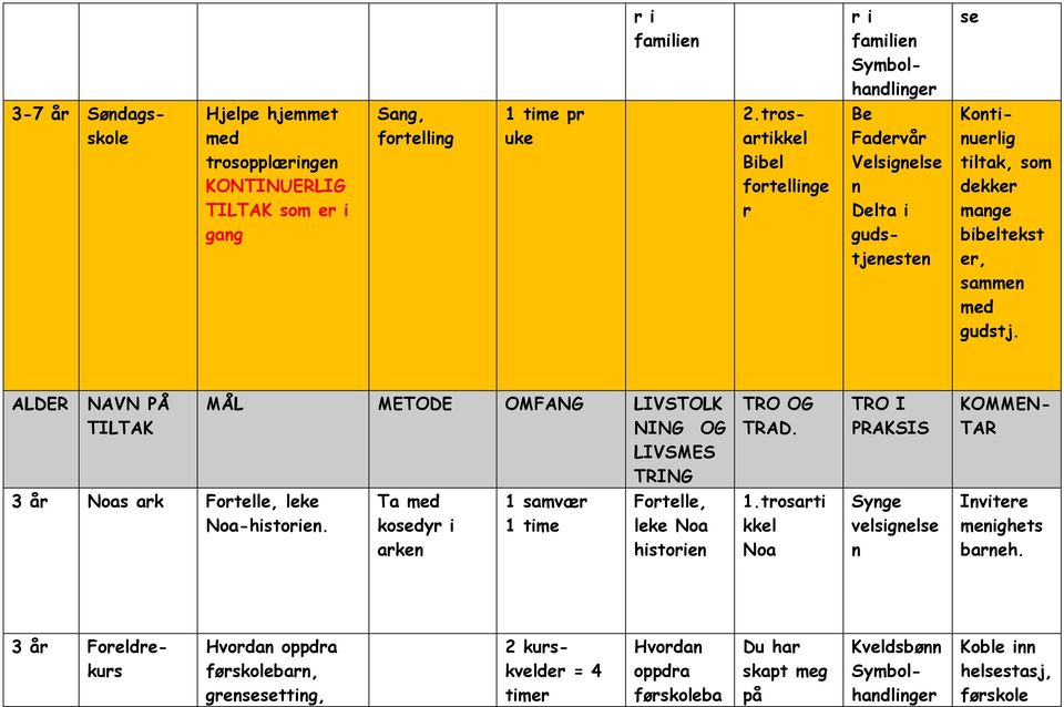 ALDER NAVN PÅ MÅL METODE OMFANG LIVSTOLK NING OG LIVSMES TRING TRO OG TRAD. TRO I PRAKSIS KOMMEN- TAR 3 Noas ark Fortelle, leke Noa-historien.