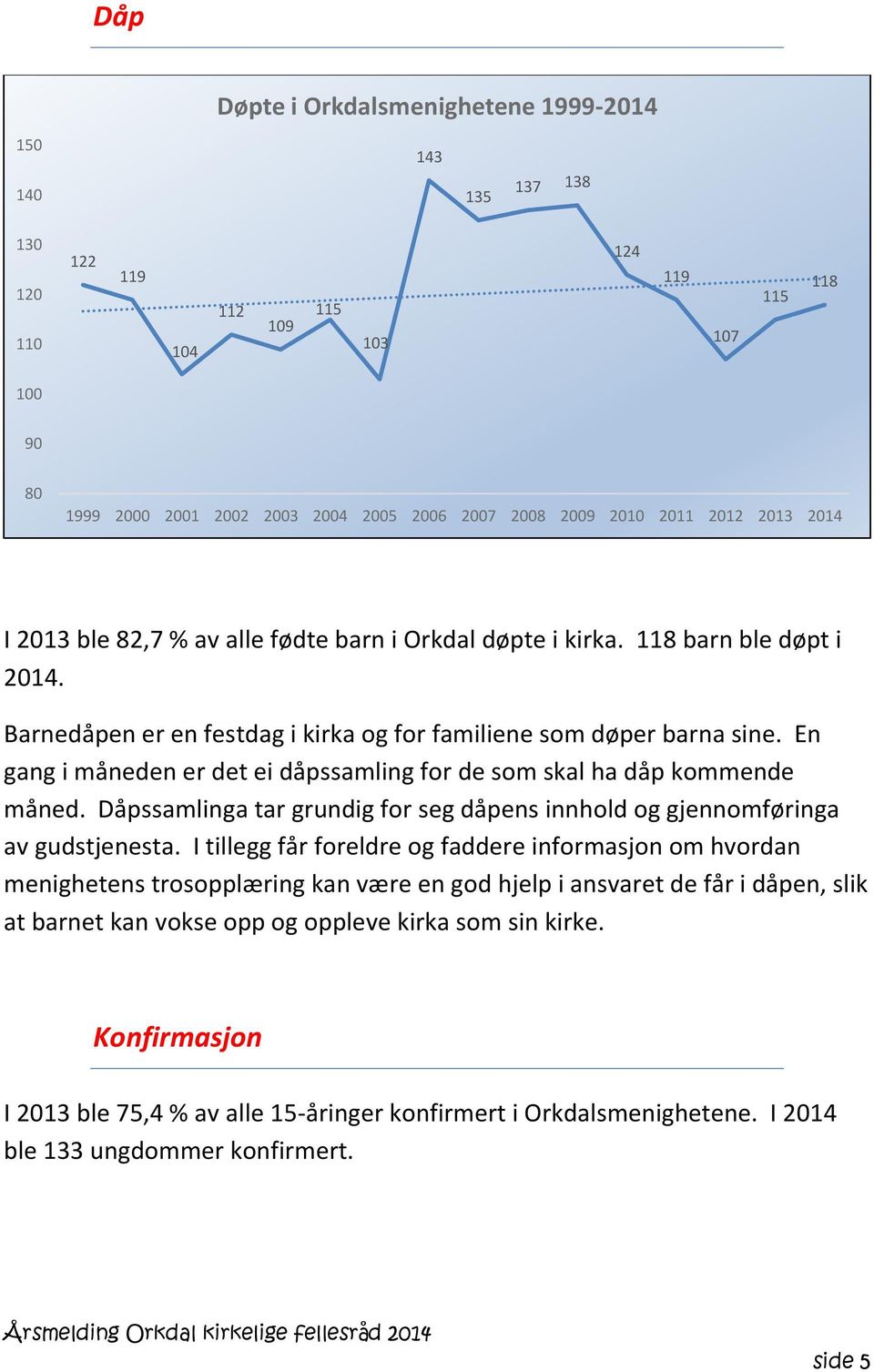 En gang i måneden er det ei dåpssamling for de som skal ha dåp kommende måned. Dåpssamlinga tar grundig for seg dåpens innhold og gjennomføringa av gudstjenesta.