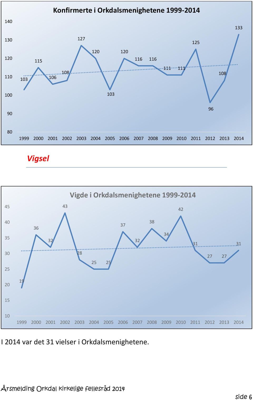 i Orkdalsmenighetene 1999-2014 42 40 35 36 32 37 32 38 34 31 31 30 25 28 25 25 27 27 20 19 15 10 1999 2000 2001