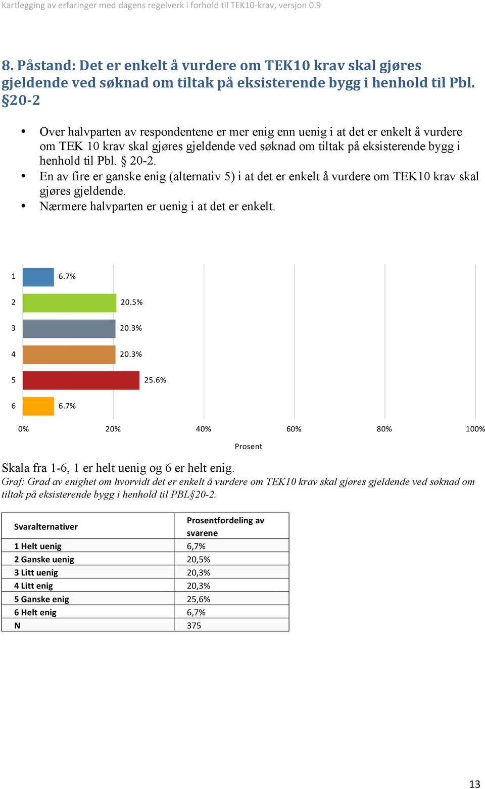 En av fire er ganske enig (alternativ ) i at det er enkelt å vurdere om TEK0 krav skal gjøres gjeldende. ærmere halvparten er uenig i at det er enkelt. 6.7% 0.% 0.% 0.%.6% 6 6.