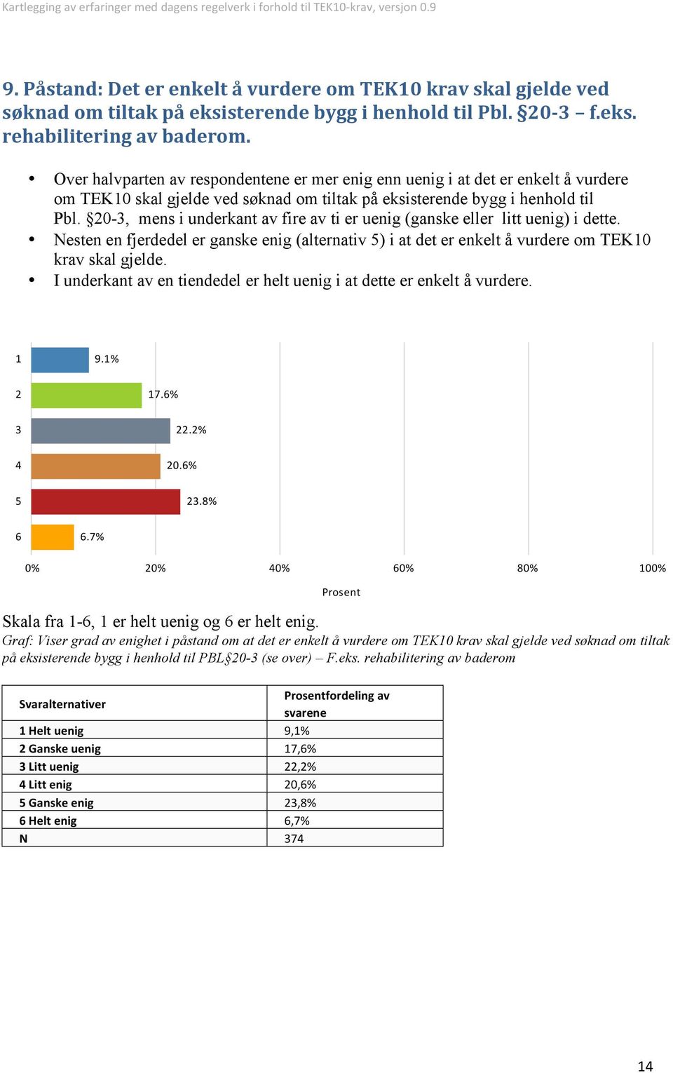 0-, mens i underkant av fire av ti er uenig (ganske eller litt uenig) i dette. esten en fjerdedel er ganske enig (alternativ ) i at det er enkelt å vurdere om TEK0 krav skal gjelde.