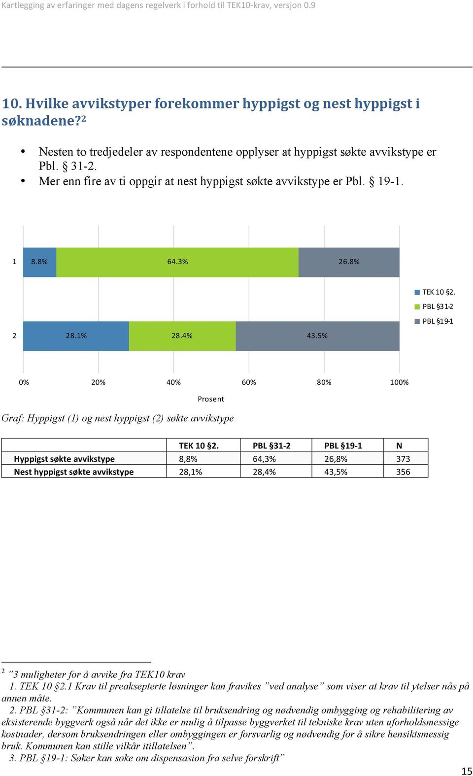 PBL - PBL 9- Hyppigst søkte avvikstype 8,8% 6,% 6,8% 7 est hyppigst søkte avvikstype 8,% 8,%,% 6 muligheter for å avvike fra TEK0 krav. TEK 0.