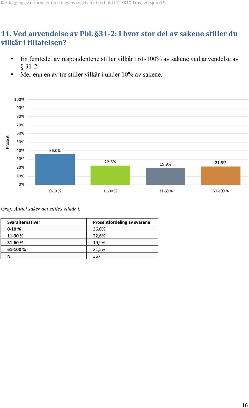 Mer enn en av tre stiller vilkår i under av sakene. 9 7 6..6% 9.9%.