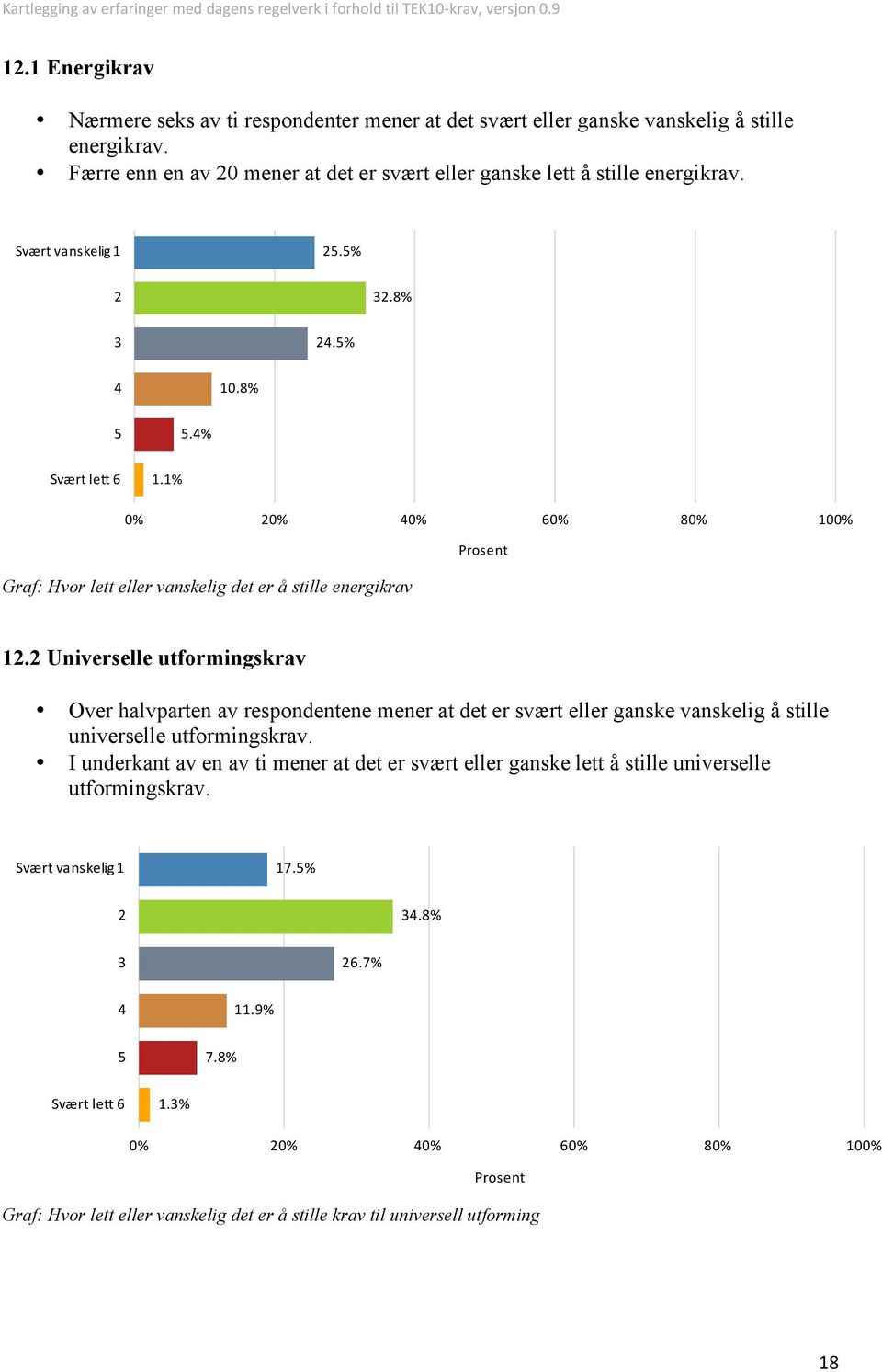 % Graf: Hvor lett eller vanskelig det er å stille energikrav.