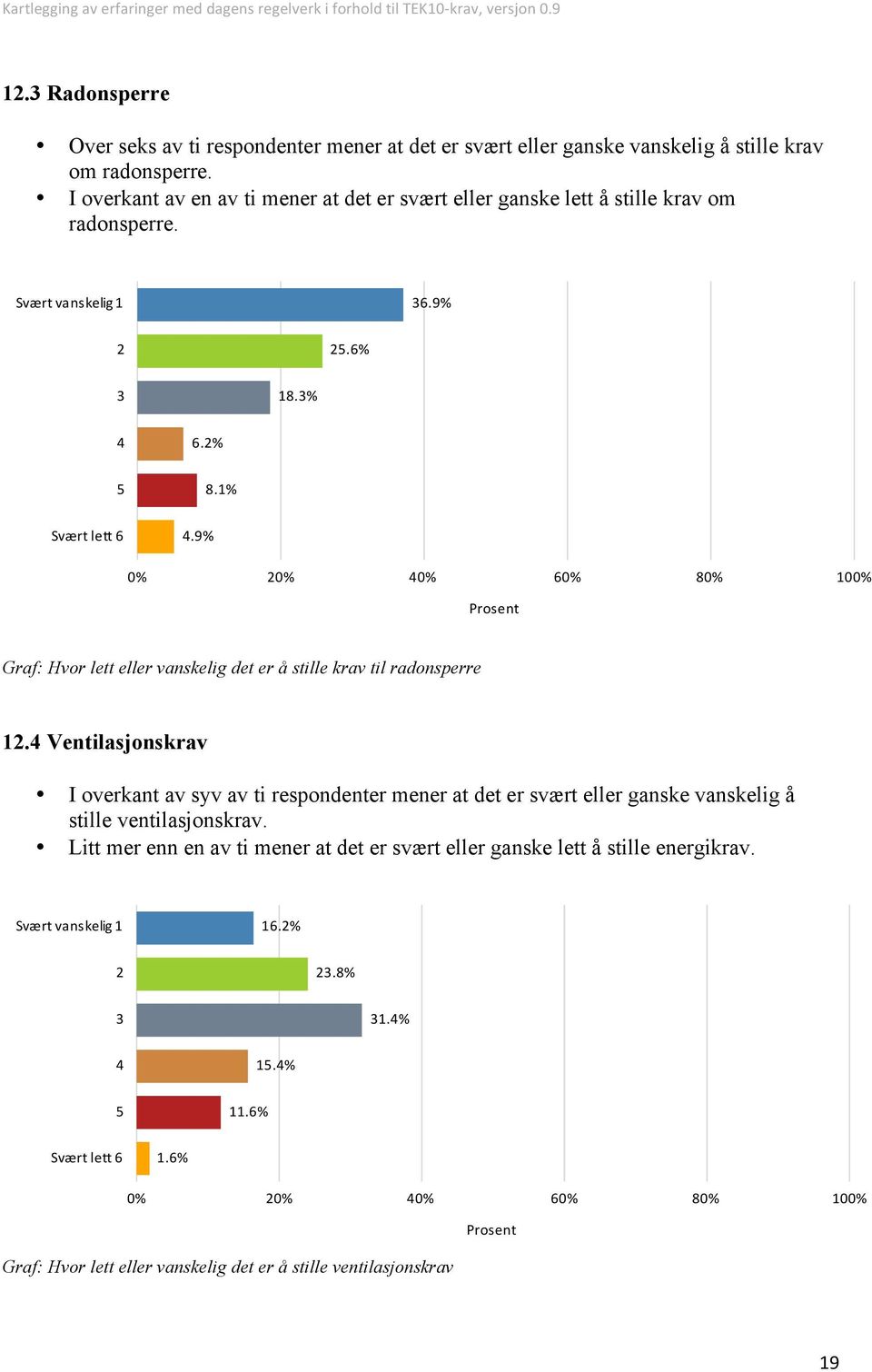 9% Graf: Hvor lett eller vanskelig det er å stille krav til radonsperre.