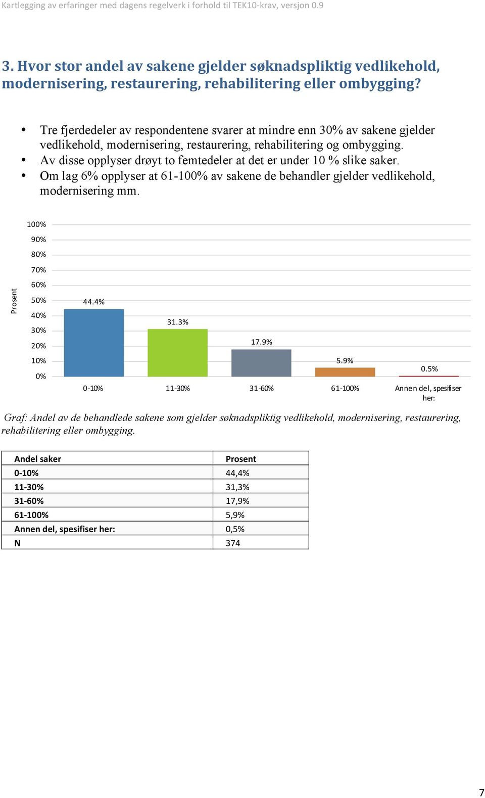 Av disse opplyser drøyt to femtedeler at det er under 0 % slike saker. Om lag 6% opplyser at 6- av sakene de behandler gjelder vedlikehold, modernisering mm. 9 7.%.% 7.