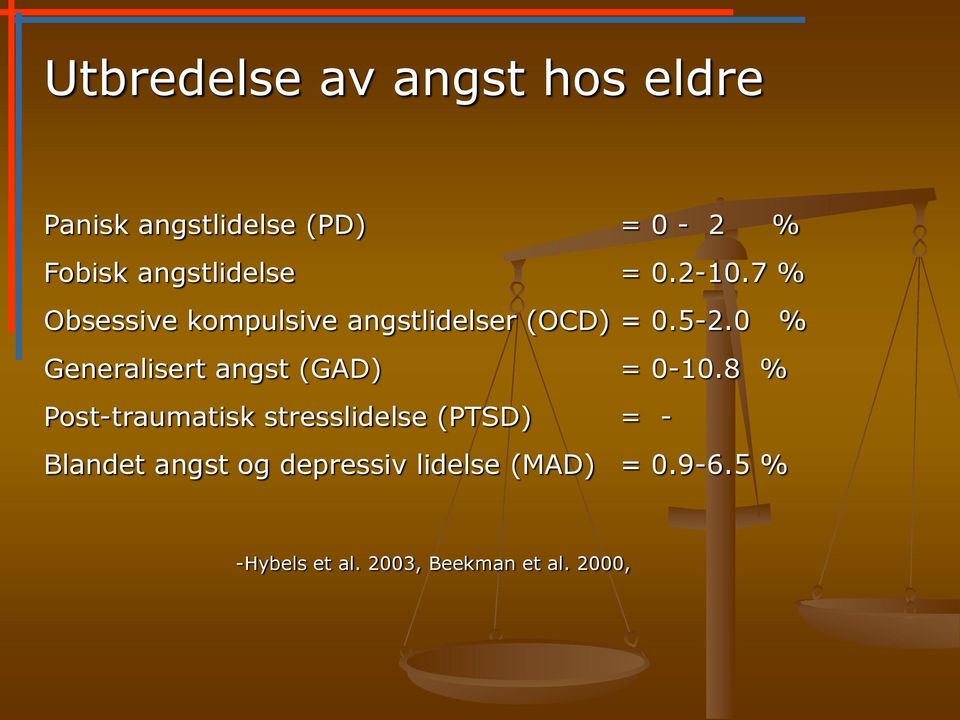 0 % Generalisert angst (GAD) = 0-10.