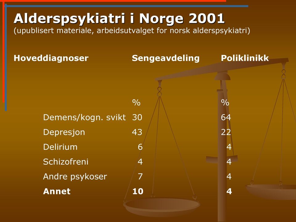 Sengeavdeling Poliklinikk % % Demens/kogn.