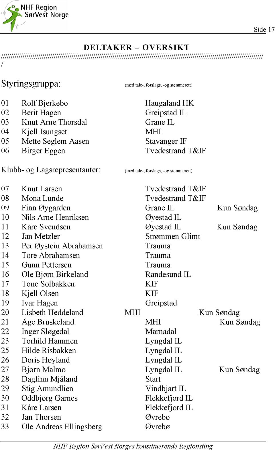 T&IF Klubb- og Lagsrepresentanter: (med tale-, forslags, -og stemmerett) 07 Knut Larsen Tvedestrand T&IF 08 Mona Lunde Tvedestrand T&IF 09 Finn Øygarden Grane IL Kun Søndag 10 Nils Arne Henriksen