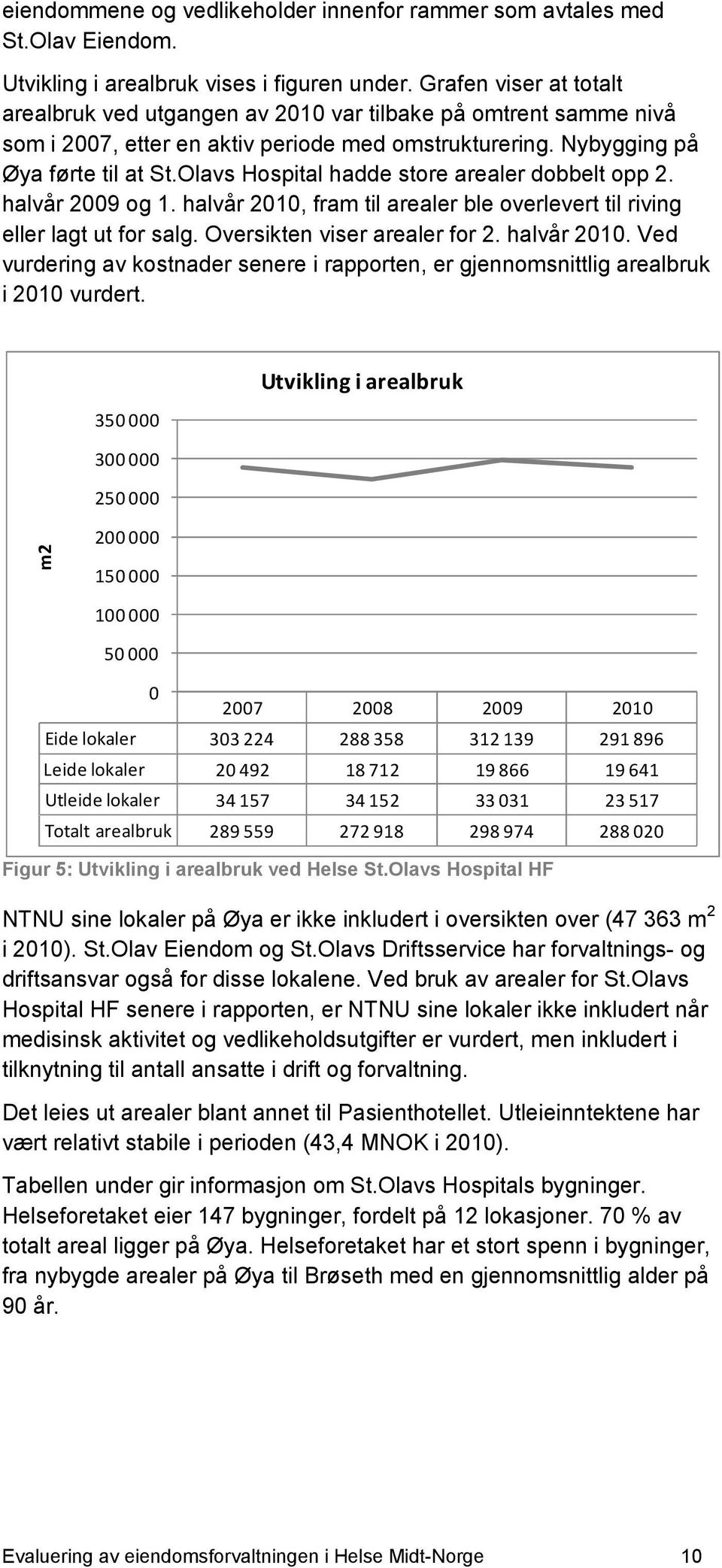 Olavs Hospital hadde store arealer dobbelt opp 2. halvår 2009 og 1. halvår 2010, fram til arealer ble overlevert til riving eller lagt ut for salg. Oversikten viser arealer for 2. halvår 2010. Ved vurdering av kostnader senere i rapporten, er gjennomsnittlig arealbruk i 2010 vurdert.