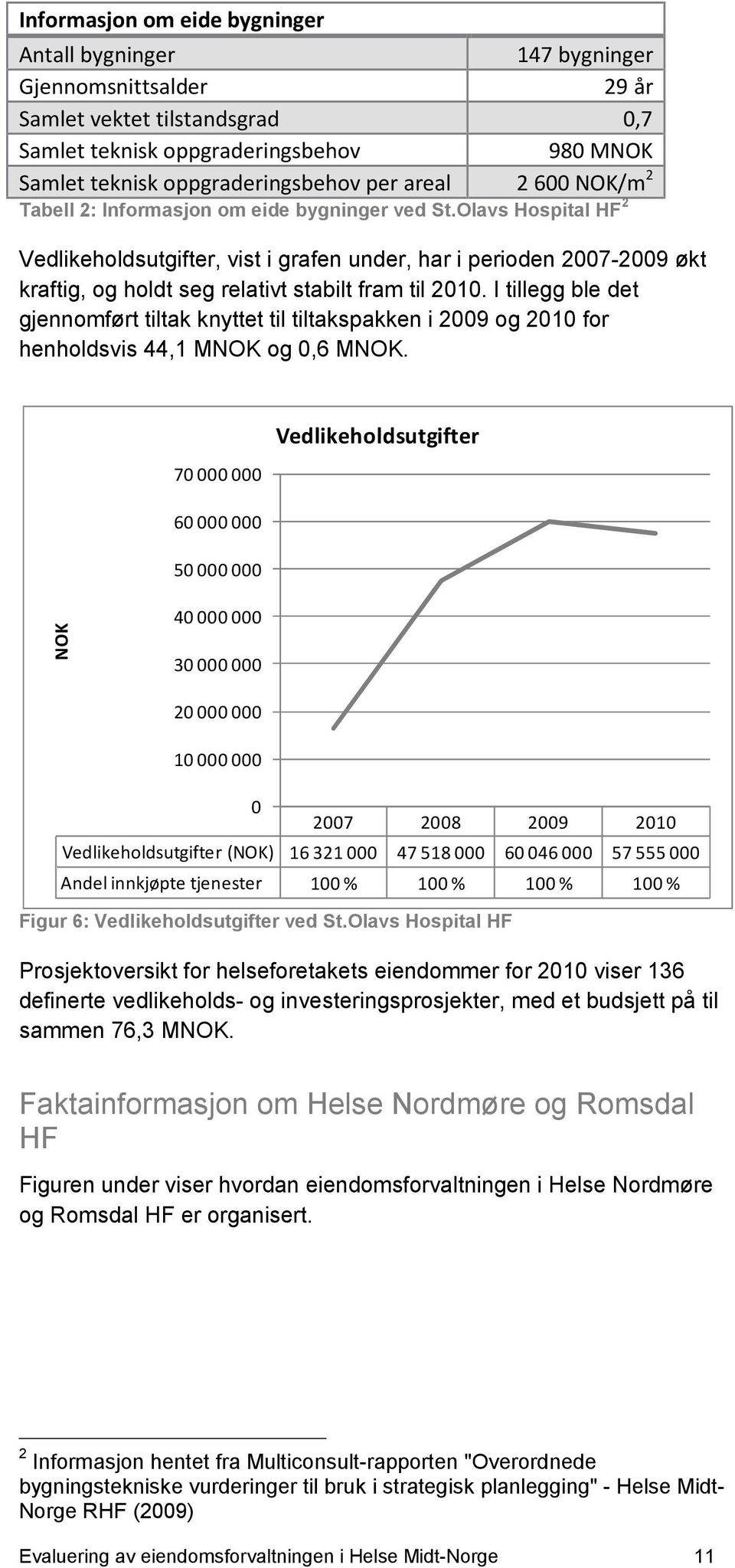 Olavs Hospital HF 2 Vedlikeholdsutgifter, vist i grafen under, har i perioden 2007-2009 økt kraftig, og holdt seg relativt stabilt fram til 2010.