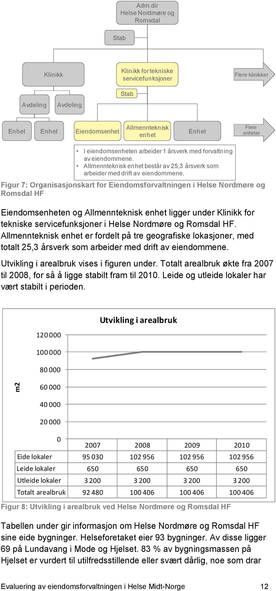 Figur 7: Organisasjonskart for Eiendomsforvaltningen i Helse Nordmøre og Romsdal HF Eiendomsenheten og Allmennteknisk enhet ligger under Klinikk for tekniske servicefunksjoner i Helse Nordmøre og