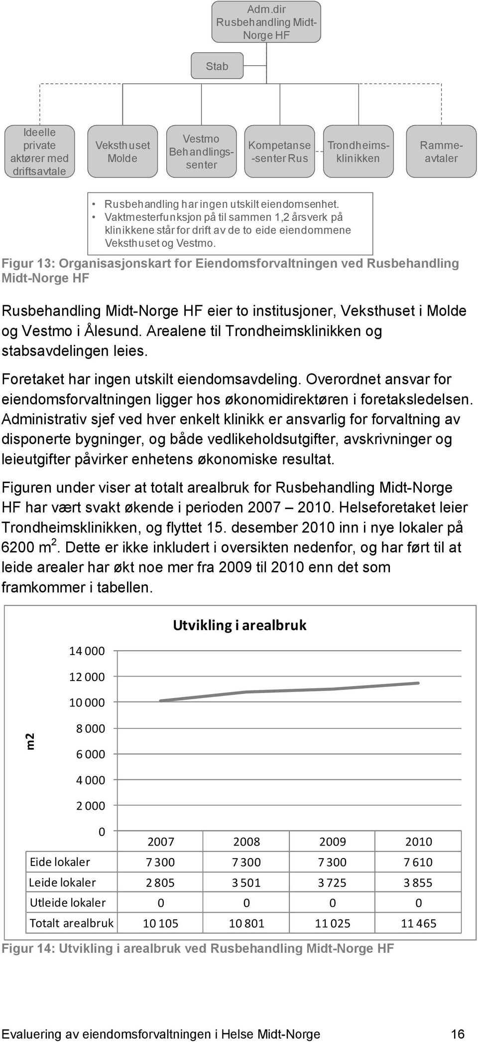 Figur 13: Organisasjonskart for Eiendomsforvaltningen ved Rusbehandling Midt-Norge HF Rusbehandling Midt-Norge HF eier to institusjoner, Veksthuset i Molde og Vestmo i Ålesund.