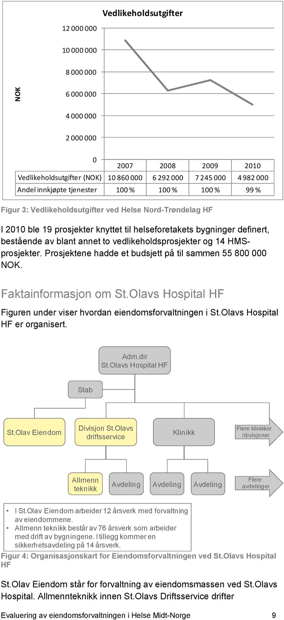 vedlikeholdsprosjekter og 14 HMSprosjekter. Prosjektene hadde et budsjett på til sammen 55 800 000 NOK. Faktainformasjon om St.Olavs Hospital HF Figuren under viser hvordan eiendomsforvaltningen i St.