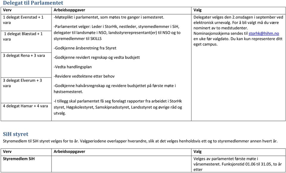 Styret Delegater velges den 2.onsdagen i september ved elektronisk urnevalg. For å bli valgt må du være nominert av to medstudenter. Nominasjonsskjema sendes til storhk@hihm.no en uke før valgdato.