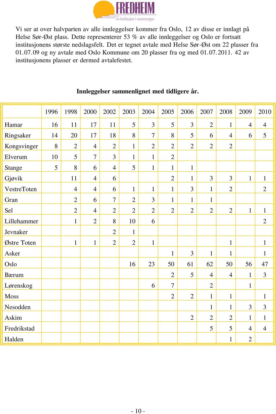 09 og ny avtale med Oslo Kommune om 20 plasser fra og med 01.07.2011. 42 av institusjonens plasser er dermed avtalefestet. Innleggelser sammenlignet med tidligere år.