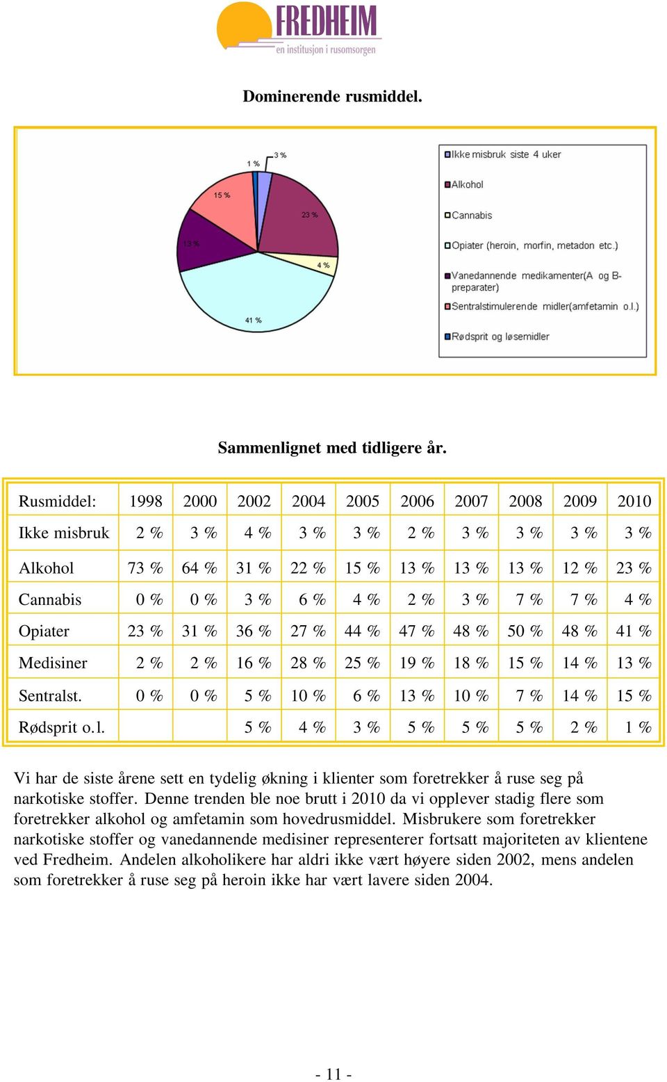 % 2 % 3 % 7 % 7 % 4 % Opiater 23 % 31 % 36 % 27 % 44 % 47 % 48 % 50 % 48 % 41 % Medisiner 2 % 2 % 16 % 28 % 25 % 19 % 18 % 15 % 14 % 13 % Sentralst.