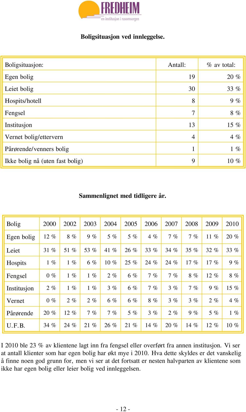 nå (uten fast bolig) 9 10 % Sammenlignet med tidligere år.