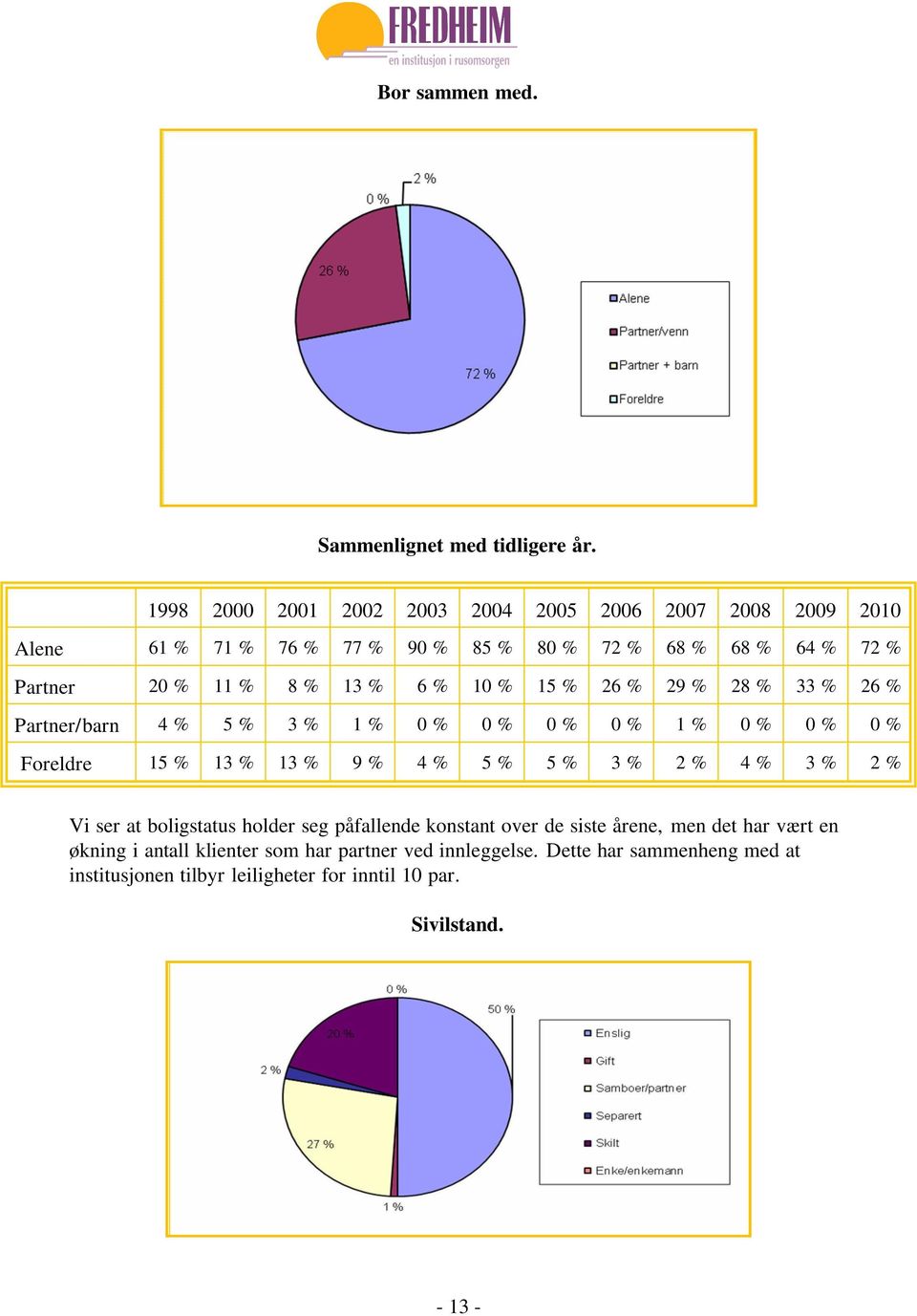 6 % 10 % 15 % 26 % 29 % 28 % 33 % 26 % Partner/barn 4 % 5 % 3 % 1 % 0 % 0 % 0 % 0 % 1 % 0 % 0 % 0 % Foreldre 15 % 13 % 13 % 9 % 4 % 5 % 5 % 3 % 2 % 4 %