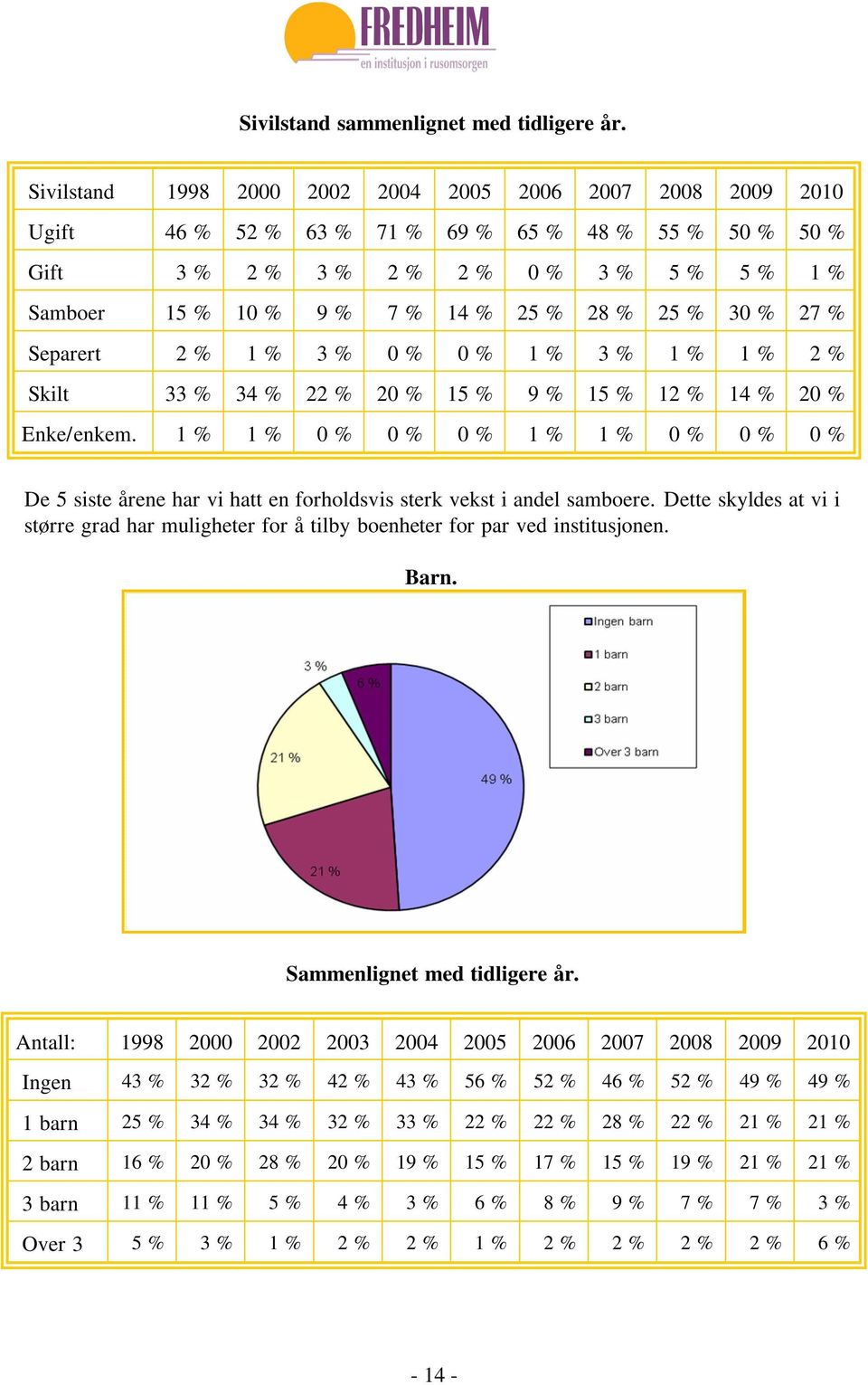 28 % 25 % 30 % 27 % Separert 2 % 1 % 3 % 0 % 0 % 1 % 3 % 1 % 1 % 2 % Skilt 33 % 34 % 22 % 20 % 15 % 9 % 15 % 12 % 14 % 20 % Enke/enkem.