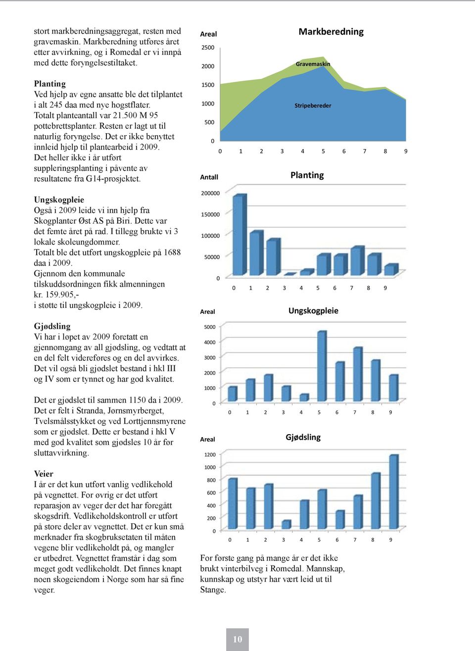 Resten er lagt ut til naturlig foryngelse. Det er ikke benyttet innleid hjelp til plantearbeid i 2009. Det heller ikke i år utført suppleringsplanting i påvente av resultatene fra G14-prosjektet.