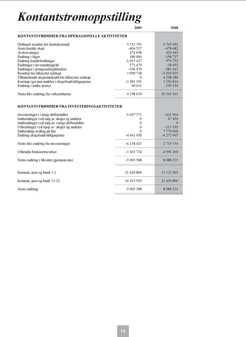 selskap 3 099 718-2 020 925 Tilbakebetalt aksjeinnskudd fra tilknyttet selskap 0 4 298 280 Kurstap-/gevinst andeler i aksjefond/obligasjoner -3 283 191 3 256 814 Endring i andre poster 60 611-350 191